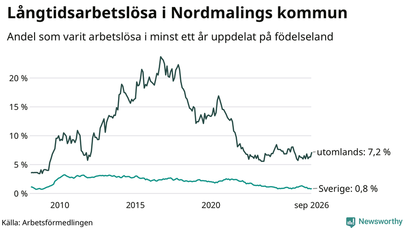 Graf: Andel arbetslösa uppdelat på födelseland i Nordmaling