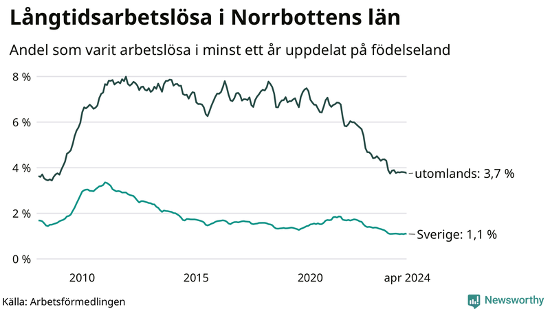 Graf: Andel arbetslösa uppdelat på födelseland i Norrbotten