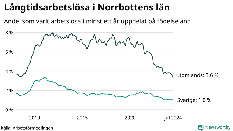 Graf: Andel arbetslösa uppdelat på födelseland i Norrbotten