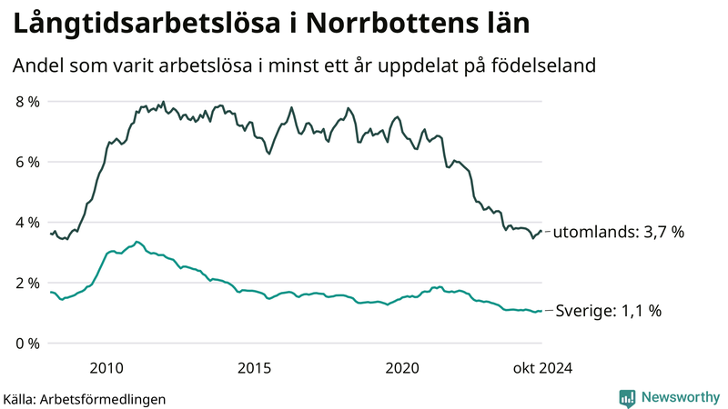Graf: Andel arbetslösa uppdelat på födelseland i Norrbotten