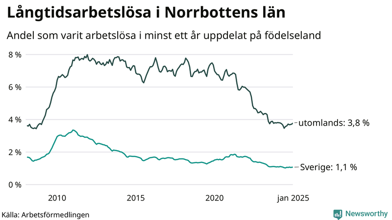 Graf: Andel arbetslösa uppdelat på födelseland i Norrbotten