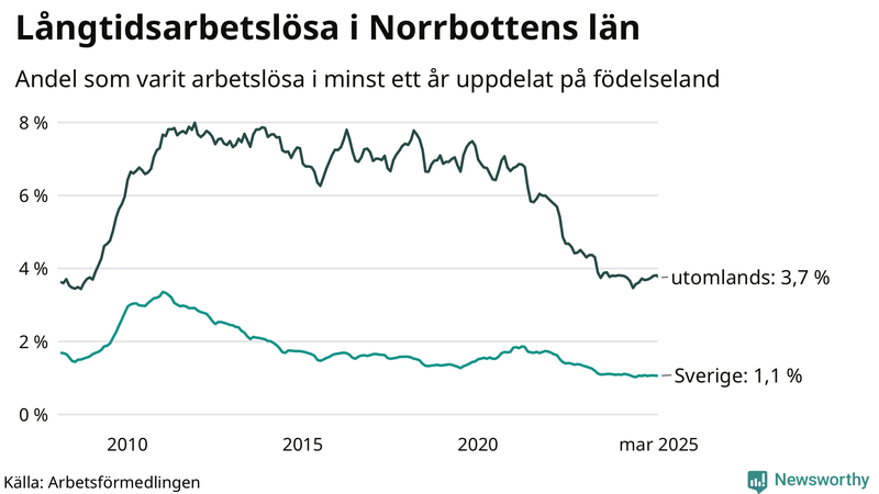 Graf: Andel arbetslösa uppdelat på födelseland i Norrbotten