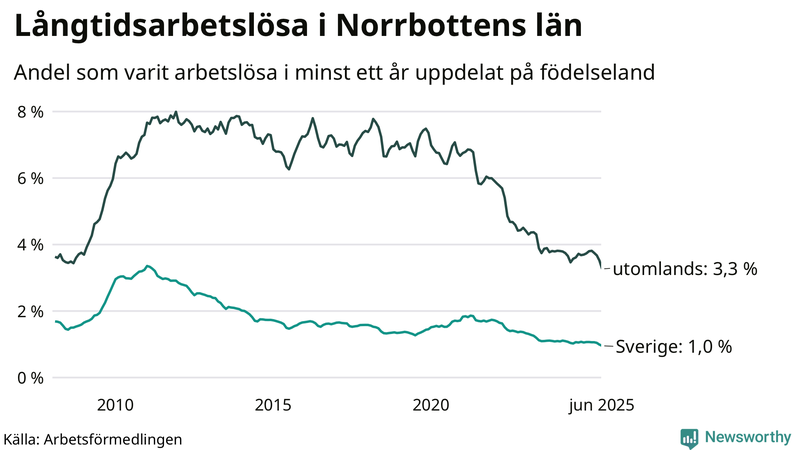 Graf: Andel arbetslösa uppdelat på födelseland i Norrbotten