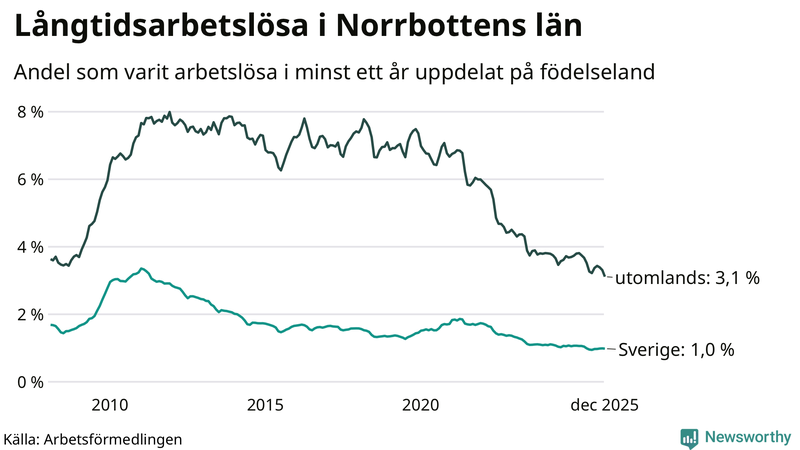 Graf: Andel arbetslösa uppdelat på födelseland i Norrbotten