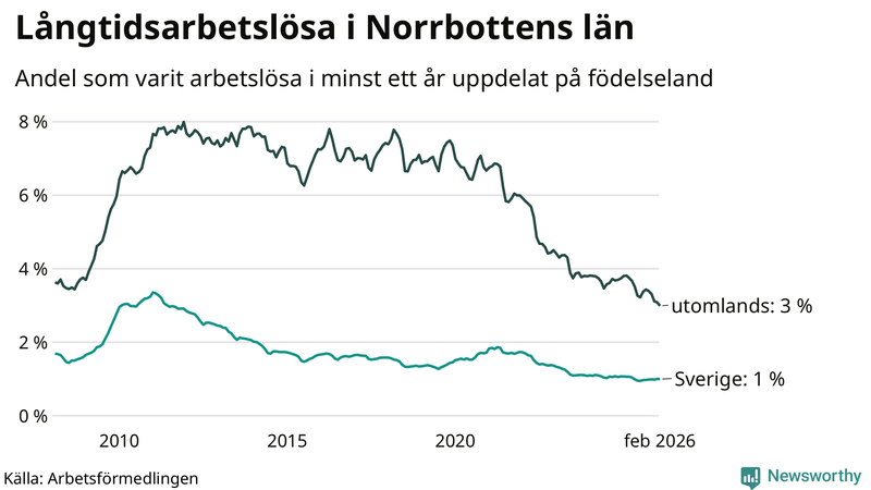 Graf: Andel arbetslösa uppdelat på födelseland i Norrbotten