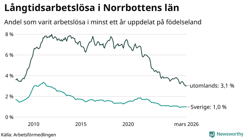Graf: Andel arbetslösa uppdelat på födelseland i Norrbotten