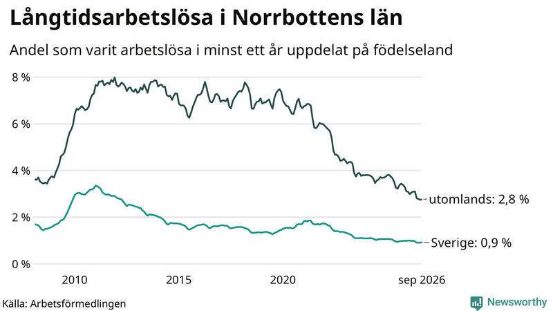Graf: Andel arbetslösa uppdelat på födelseland i Norrbotten