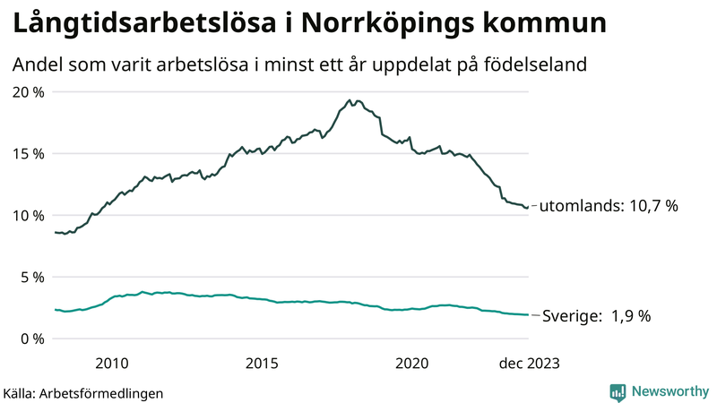 Graf: Andel arbetslösa uppdelat på födelseland i Norrköping