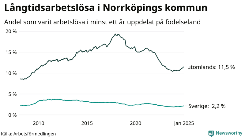 Graf: Andel arbetslösa uppdelat på födelseland i Norrköping