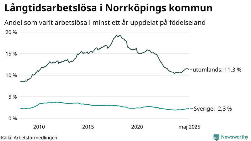 Graf: Andel arbetslösa uppdelat på födelseland i Norrköping