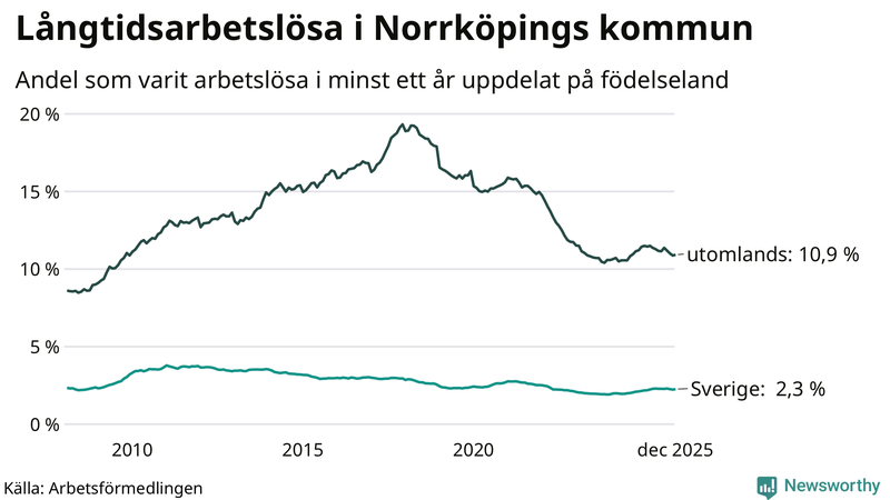 Graf: Andel arbetslösa uppdelat på födelseland i Norrköping
