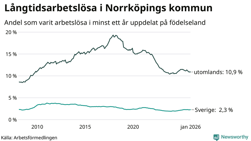 Graf: Andel arbetslösa uppdelat på födelseland i Norrköping