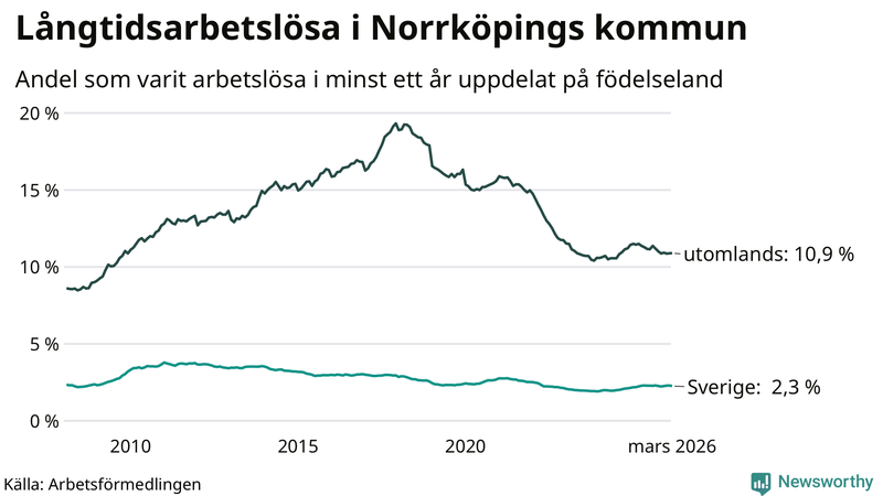 Graf: Andel arbetslösa uppdelat på födelseland i Norrköping