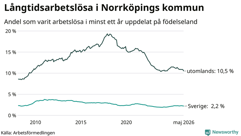 Graf: Andel arbetslösa uppdelat på födelseland i Norrköping