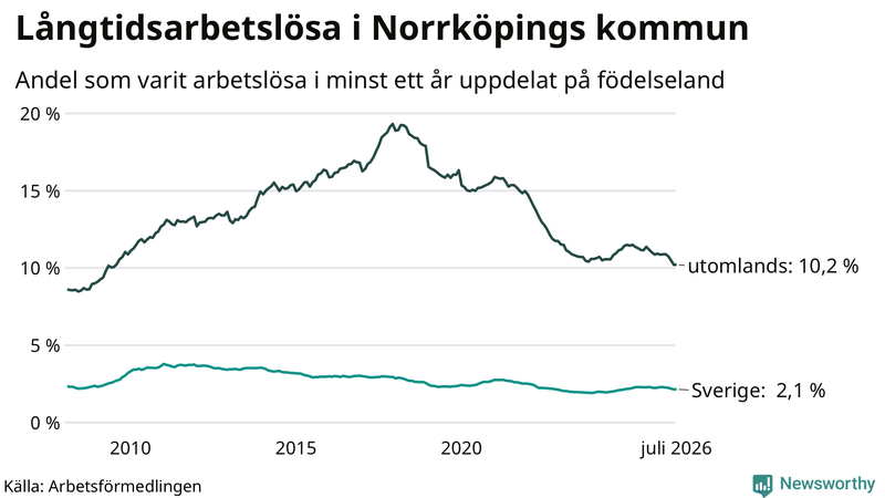 Graf: Andel arbetslösa uppdelat på födelseland i Norrköping
