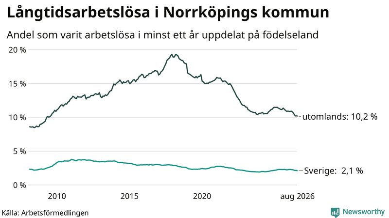 Graf: Andel arbetslösa uppdelat på födelseland i Norrköping