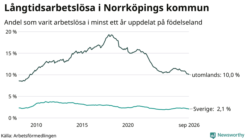 Graf: Andel arbetslösa uppdelat på födelseland i Norrköping