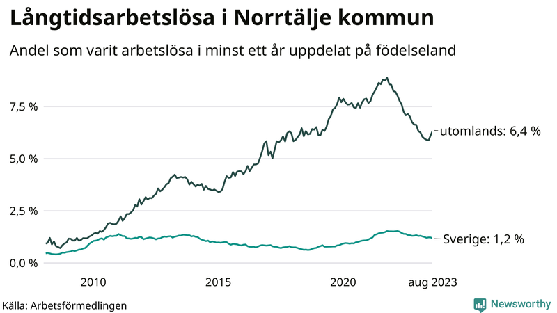 Graf: Andel arbetslösa uppdelat på födelseland i Norrtälje