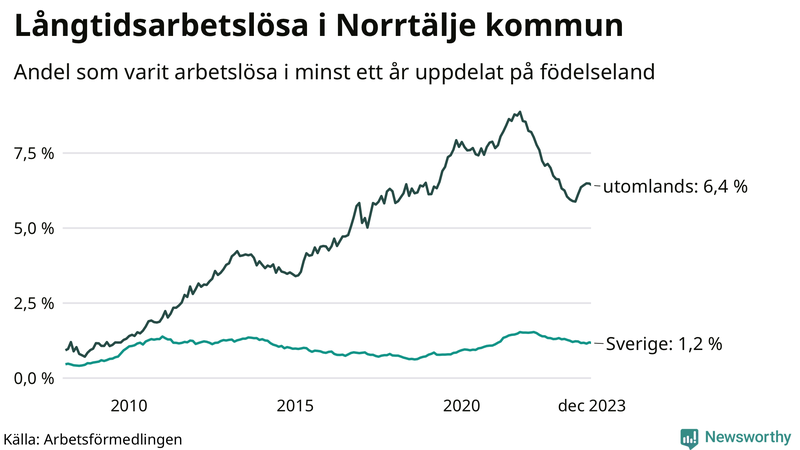 Graf: Andel arbetslösa uppdelat på födelseland i Norrtälje