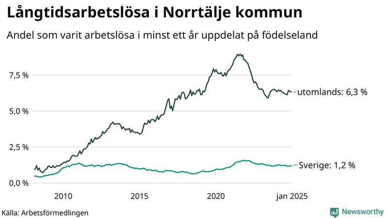 Graf: Andel arbetslösa uppdelat på födelseland i Norrtälje