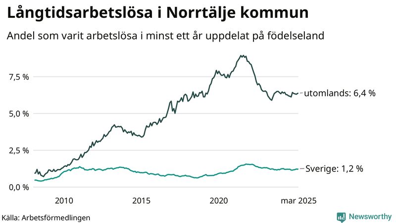 Graf: Andel arbetslösa uppdelat på födelseland i Norrtälje