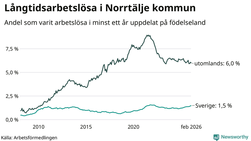 Graf: Andel arbetslösa uppdelat på födelseland i Norrtälje