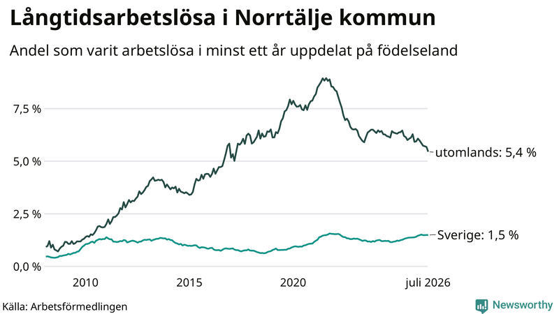 Graf: Andel arbetslösa uppdelat på födelseland i Norrtälje
