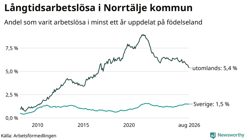 Graf: Andel arbetslösa uppdelat på födelseland i Norrtälje