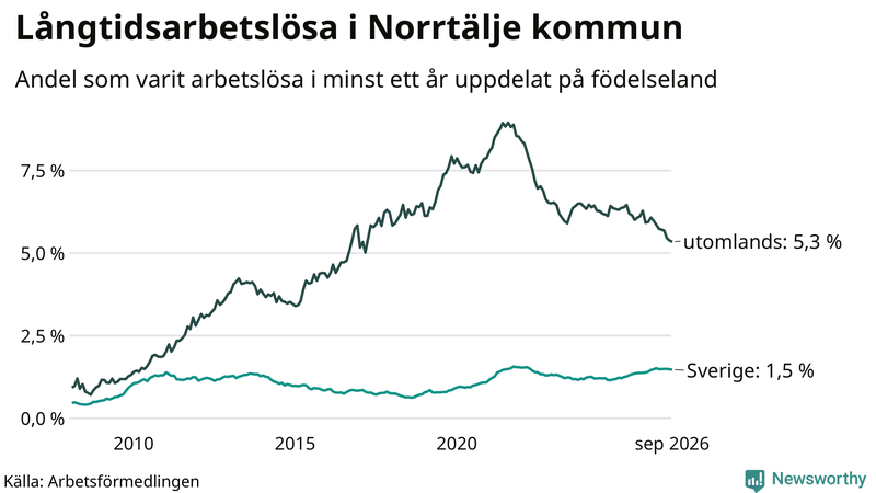 Graf: Andel arbetslösa uppdelat på födelseland i Norrtälje