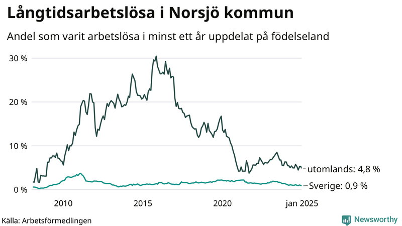 Graf: Andel arbetslösa uppdelat på födelseland i Norsjö
