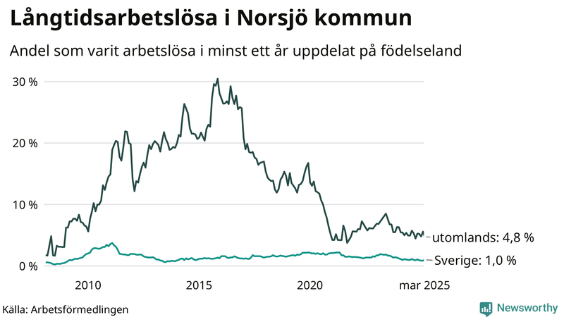 Graf: Andel arbetslösa uppdelat på födelseland i Norsjö