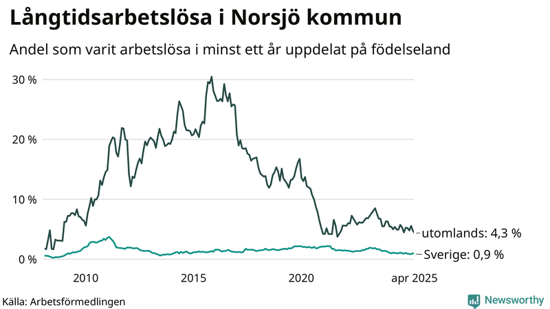 Graf: Andel arbetslösa uppdelat på födelseland i Norsjö