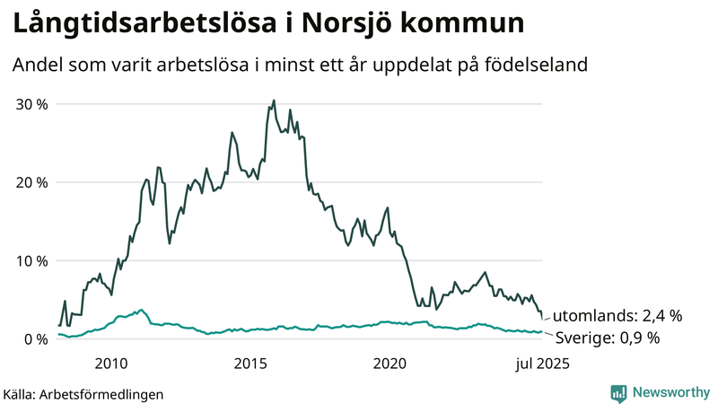 Graf: Andel arbetslösa uppdelat på födelseland i Norsjö