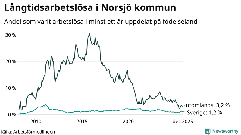 Graf: Andel arbetslösa uppdelat på födelseland i Norsjö