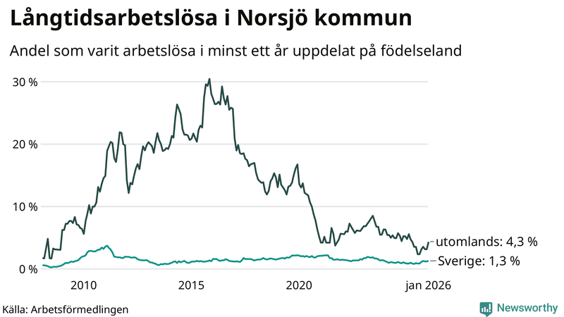 Graf: Andel arbetslösa uppdelat på födelseland i Norsjö