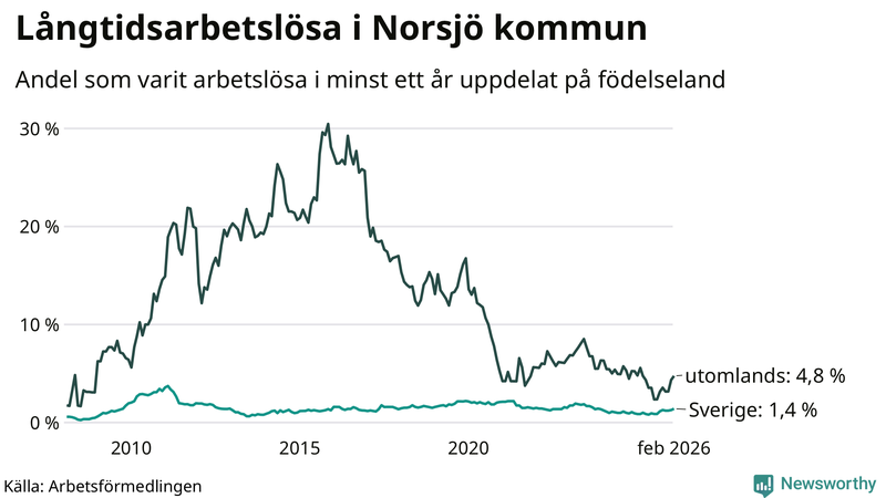 Graf: Andel arbetslösa uppdelat på födelseland i Norsjö