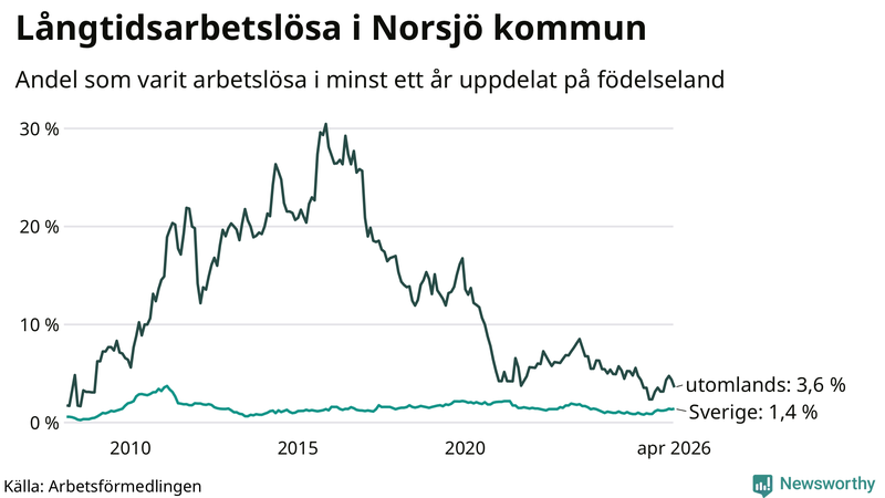 Graf: Andel arbetslösa uppdelat på födelseland i Norsjö