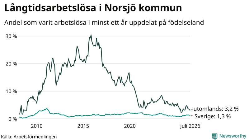 Graf: Andel arbetslösa uppdelat på födelseland i Norsjö