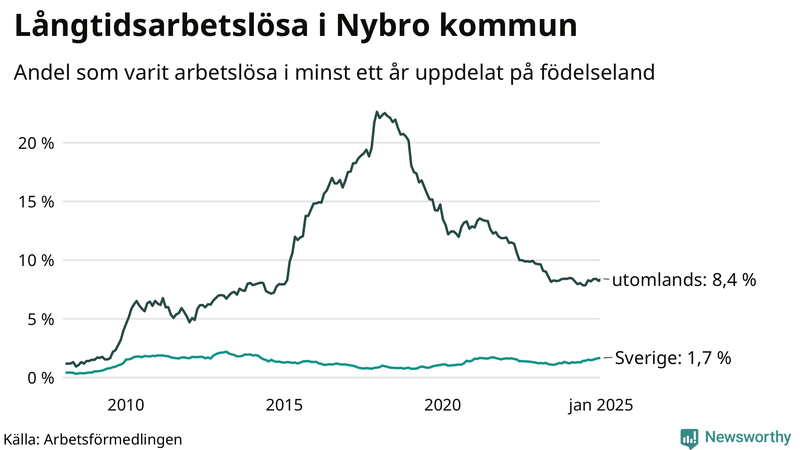 Graf: Andel arbetslösa uppdelat på födelseland i Nybro
