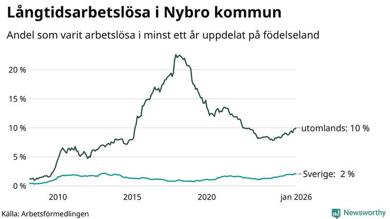 Graf: Andel arbetslösa uppdelat på födelseland i Nybro