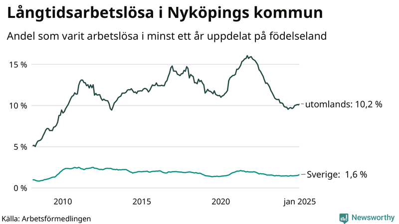 Graf: Andel arbetslösa uppdelat på födelseland i Nyköping