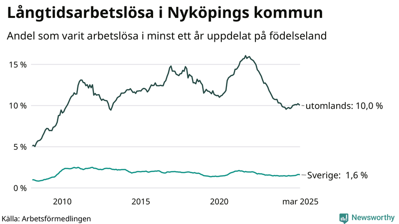 Graf: Andel arbetslösa uppdelat på födelseland i Nyköping