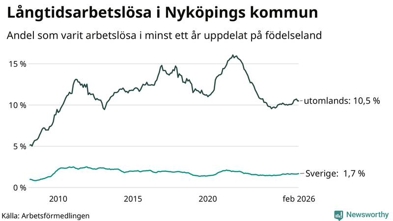 Graf: Andel arbetslösa uppdelat på födelseland i Nyköping