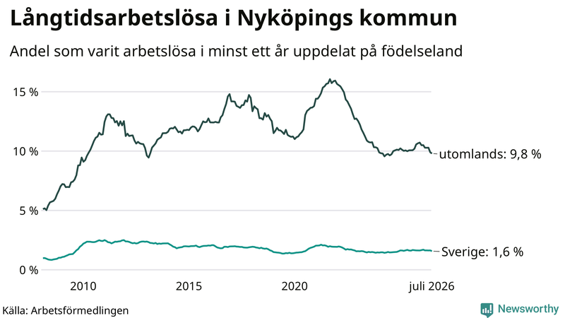 Graf: Andel arbetslösa uppdelat på födelseland i Nyköping