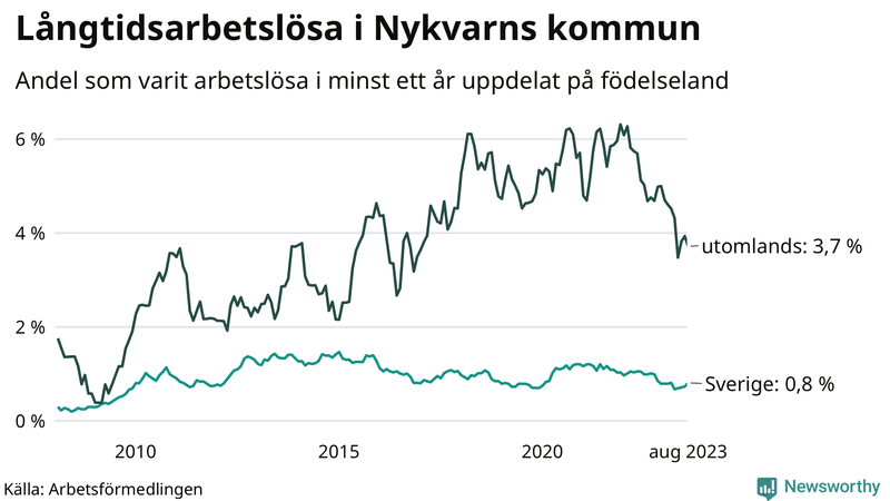 Graf: Andel arbetslösa uppdelat på födelseland i Nykvarn