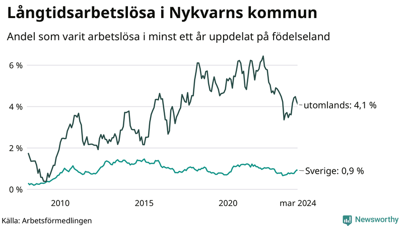 Graf: Andel arbetslösa uppdelat på födelseland i Nykvarn