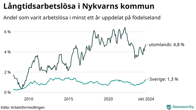 Graf: Andel arbetslösa uppdelat på födelseland i Nykvarn