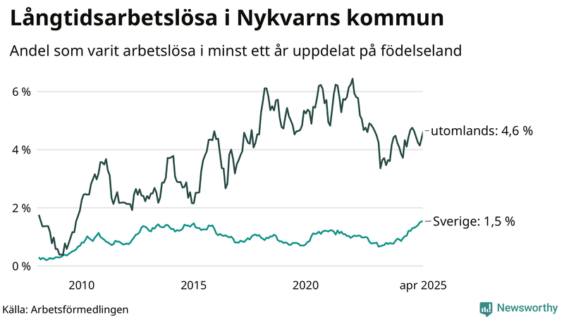 Graf: Andel arbetslösa uppdelat på födelseland i Nykvarn