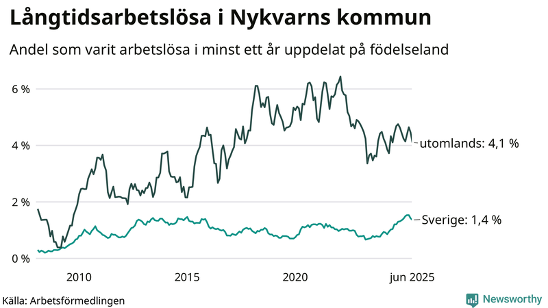 Graf: Andel arbetslösa uppdelat på födelseland i Nykvarn