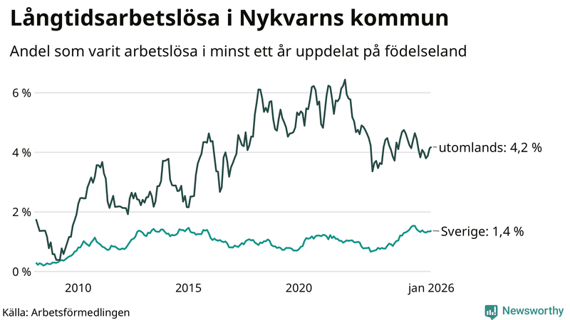 Graf: Andel arbetslösa uppdelat på födelseland i Nykvarn
